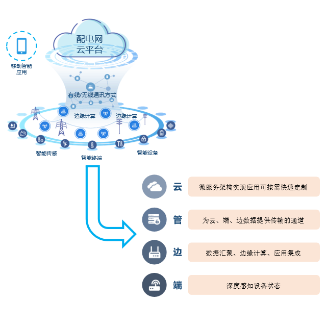 配电网云平台系统